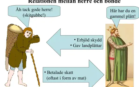 En bonde med korg på ryggen ger en kung en slant, vilket illustrerar hur feodalism betyder att bönder gav skatt och herrar erbjöd skydd.
