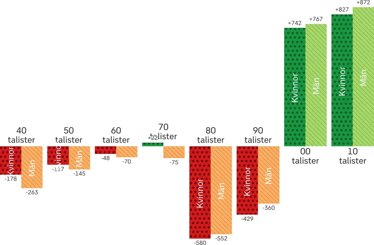 Graf som visar demografiska transitionen med negativa och positiva befolkningsf&ouml;r&auml;ndringar f&ouml;r kvinnor och m&auml;n &ouml;ver tid.